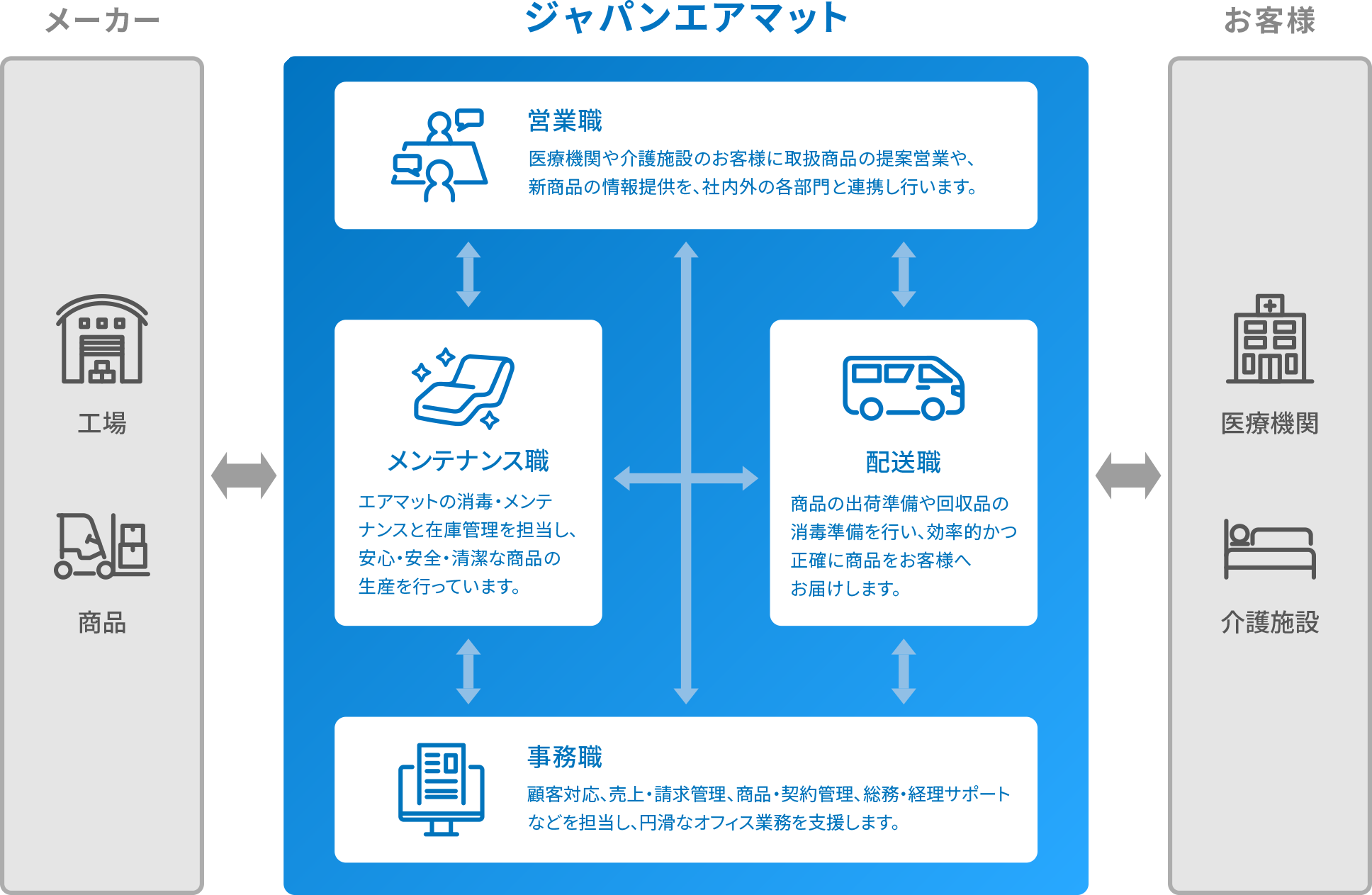 職種相関図